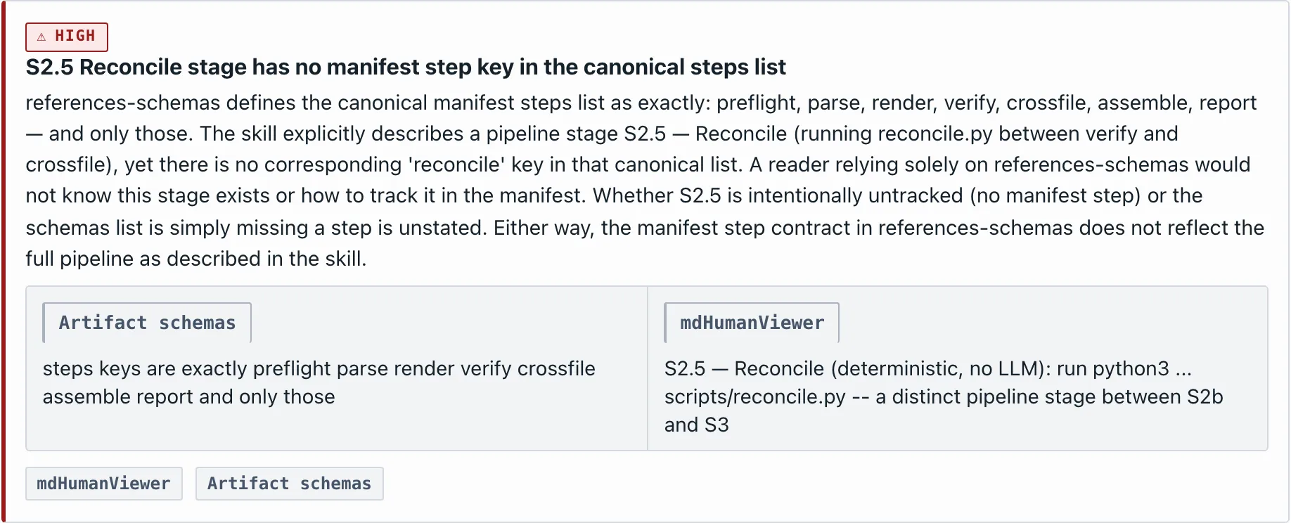 The findings panel of the overview, flagging a high-severity coverage contradiction: the S2.5 Reconcile stage is described in the skill but missing from the schema reference manifest steps.
