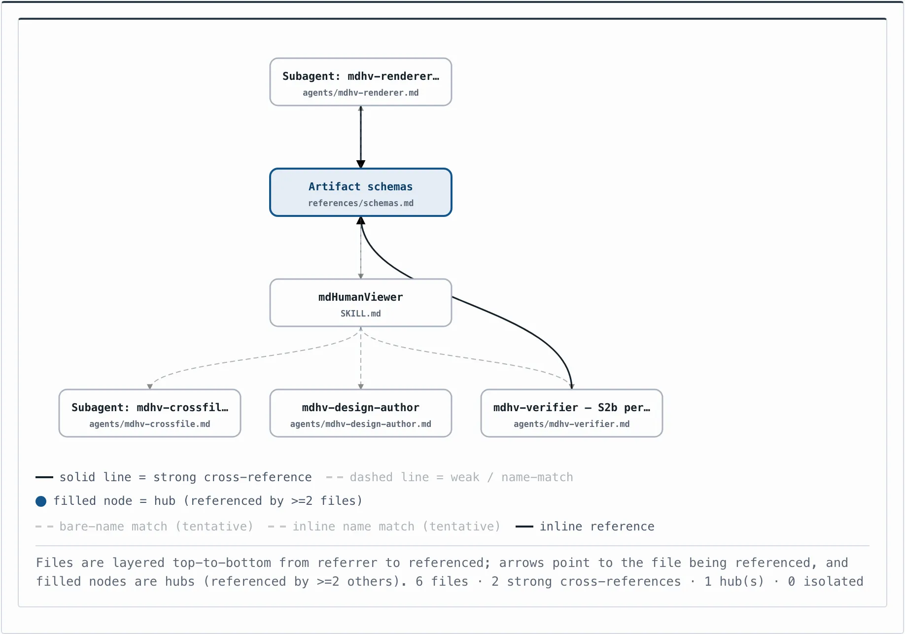 A dependency graph of the six mdHumanViewer docs — SKILL.md, four agent specs, and the schema reference — with the schema file highlighted as the one shared hub.